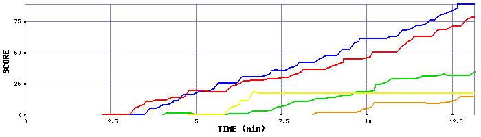 Score Graph