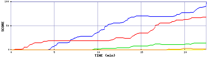 Score Graph