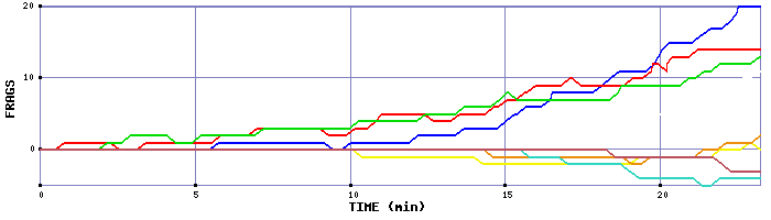 Frag Graph