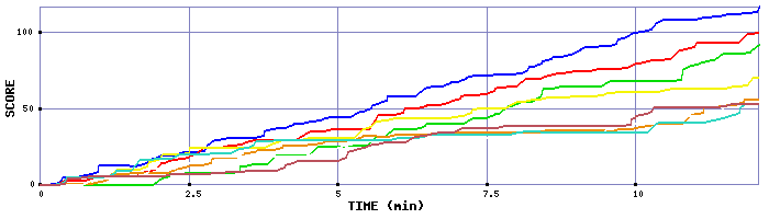 Score Graph