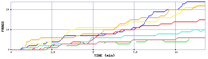 Frag Graph