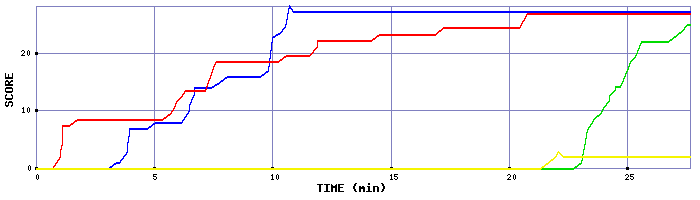 Score Graph