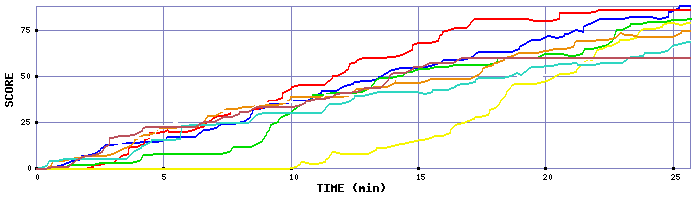 Score Graph