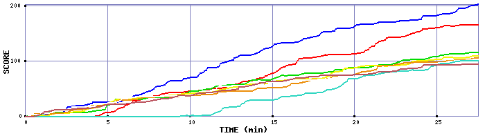 Score Graph