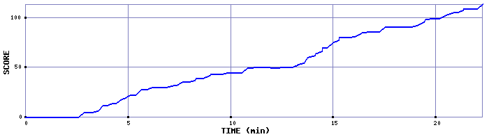 Score Graph