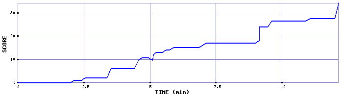 Score Graph