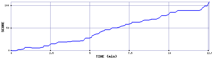 Score Graph