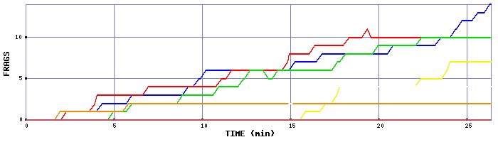 Frag Graph