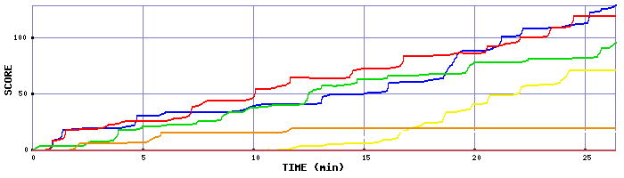 Score Graph