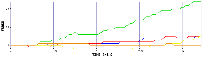 Frag Graph