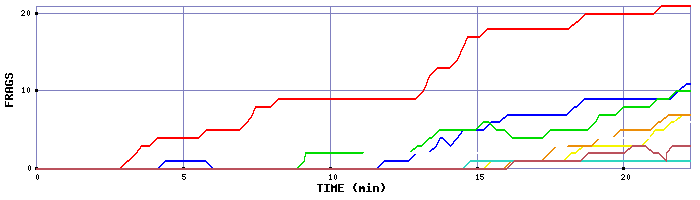 Frag Graph