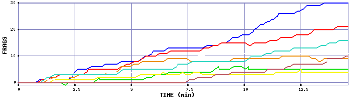 Frag Graph