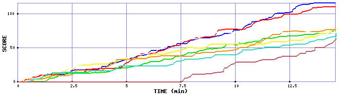 Score Graph