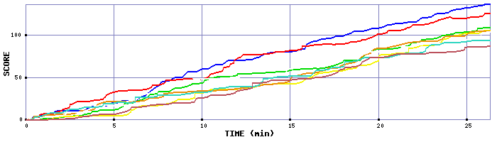 Score Graph