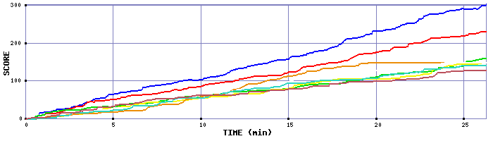 Score Graph