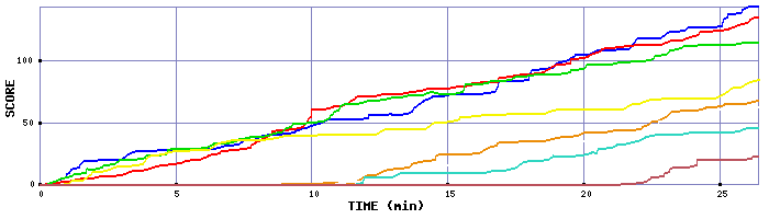 Score Graph