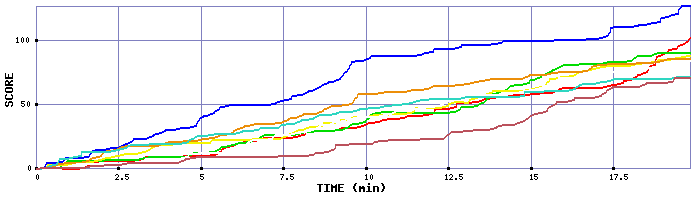 Score Graph