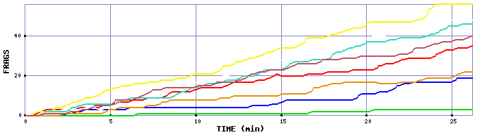 Frag Graph
