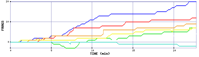 Frag Graph