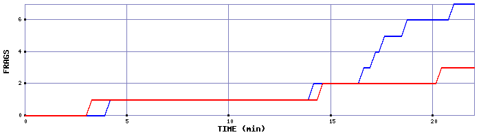 Frag Graph