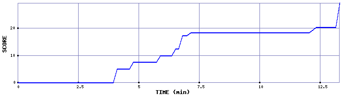 Score Graph
