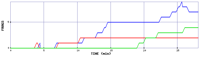 Frag Graph