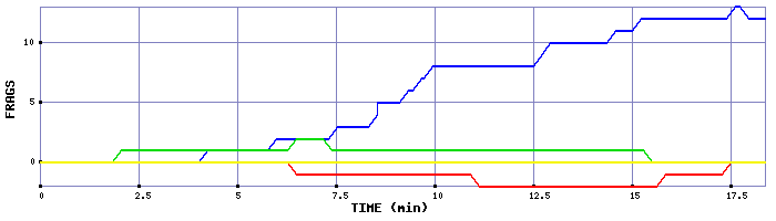 Frag Graph