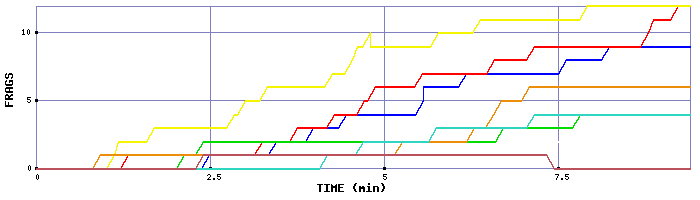 Frag Graph