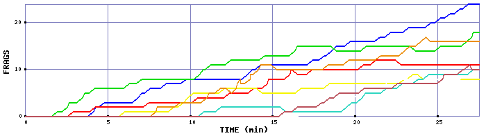 Frag Graph