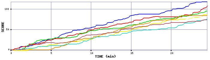 Score Graph