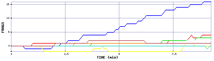 Frag Graph
