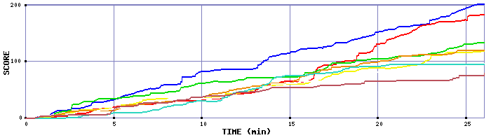 Score Graph