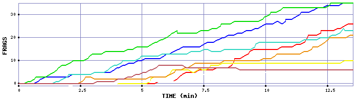 Frag Graph