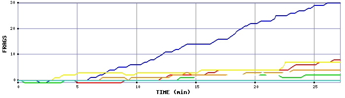 Frag Graph