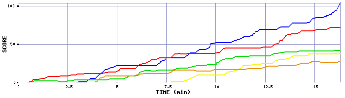 Score Graph