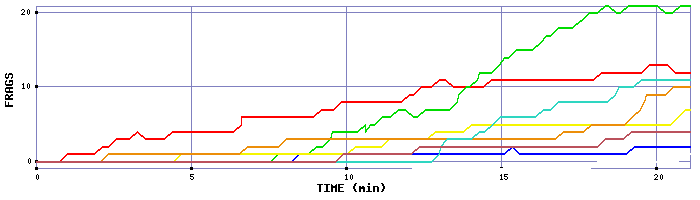 Frag Graph