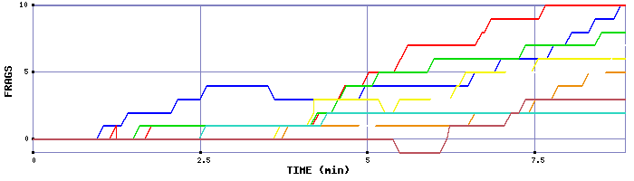 Frag Graph