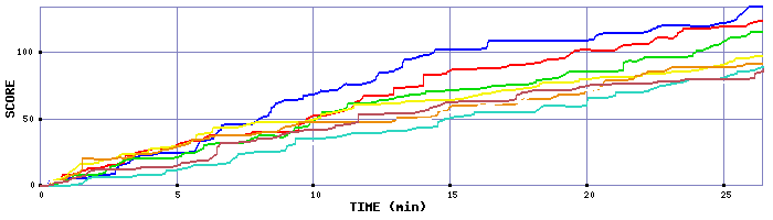 Score Graph