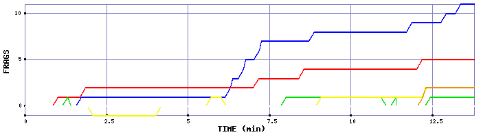 Frag Graph