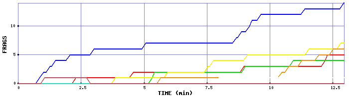Frag Graph