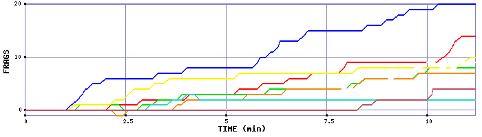 Frag Graph
