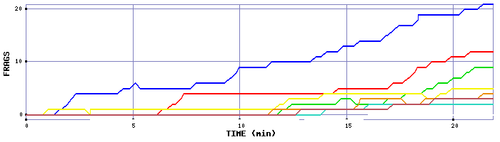 Frag Graph