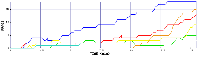 Frag Graph