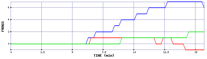 Frag Graph