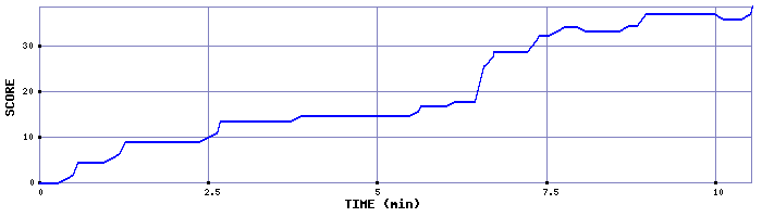 Score Graph