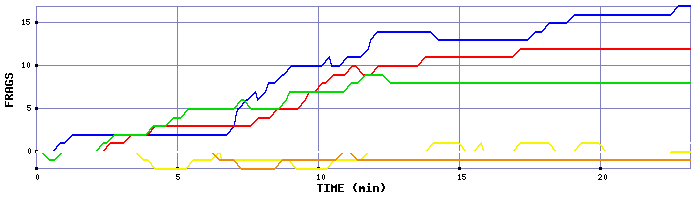 Frag Graph