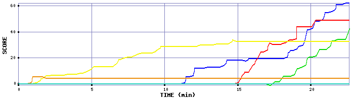Score Graph