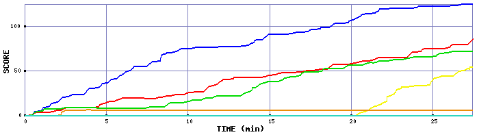Score Graph