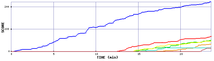 Score Graph