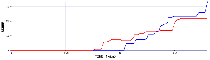 Score Graph